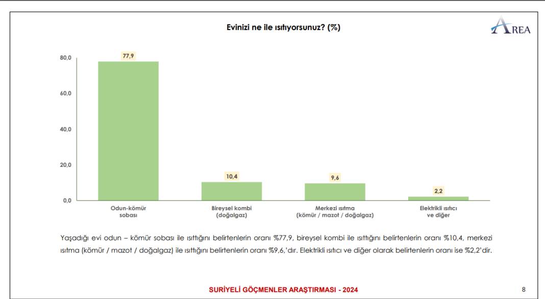 Suriyeliler Araştırması: Yüzde 60'ı dönmeyi düşünmüyor, yüzde 52'si sosyal yardım alıyor 4